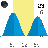 Winyah Bay Entrance tide chart for Wednesday, November 23, 2022