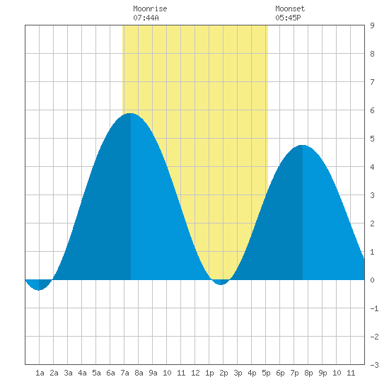 Winyah Bay Entrance tide chart for Thursday, November 24, 2022