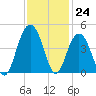 Winyah Bay Entrance tide chart for Thursday, November 24, 2022
