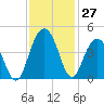 Winyah Bay Entrance tide chart for Sunday, November 27, 2022