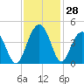 Winyah Bay Entrance tide chart for Monday, November 28, 2022