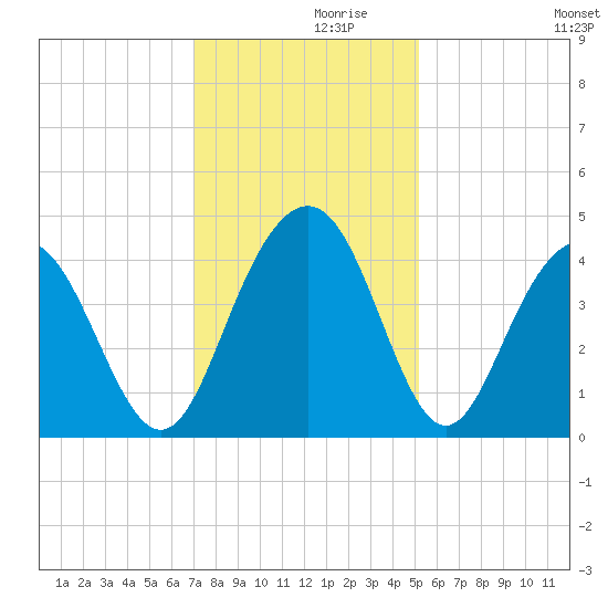 Winyah Bay Entrance tide chart for Tuesday, November 29, 2022