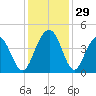 Winyah Bay Entrance tide chart for Tuesday, November 29, 2022