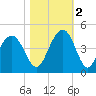 Winyah Bay Entrance tide chart for Wednesday, November 2, 2022