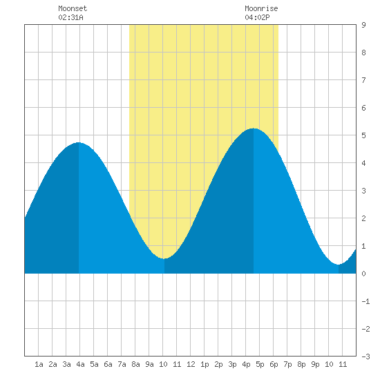 Winyah Bay Entrance tide chart for Thursday, November 3, 2022