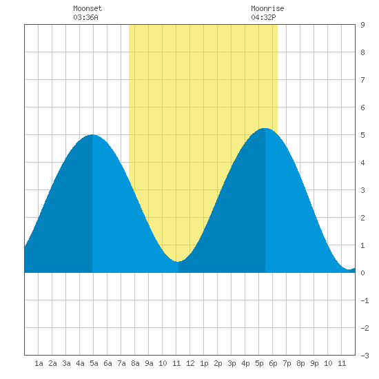 Winyah Bay Entrance tide chart for Friday, November 4, 2022
