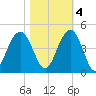 Winyah Bay Entrance tide chart for Friday, November 4, 2022
