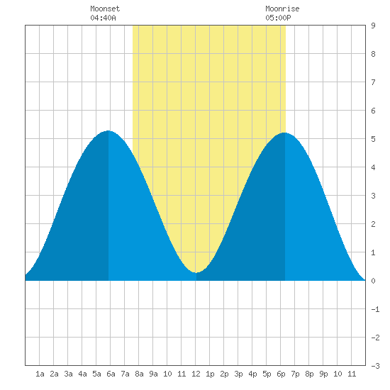 Winyah Bay Entrance tide chart for Saturday, November 5, 2022