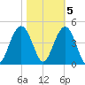 Winyah Bay Entrance tide chart for Saturday, November 5, 2022