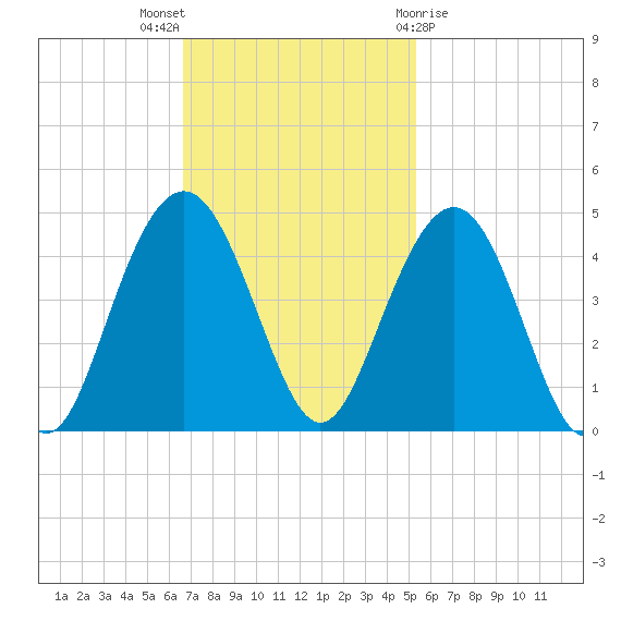 Winyah Bay Entrance tide chart for Sunday, November 6, 2022