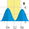 Winyah Bay Entrance tide chart for Sunday, November 6, 2022