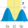 Winyah Bay Entrance tide chart for Monday, November 7, 2022