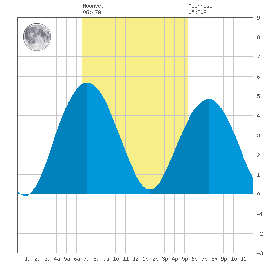 Winyah Bay Entrance tide chart for Tuesday, November 8, 2022
