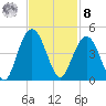 Winyah Bay Entrance tide chart for Tuesday, November 8, 2022