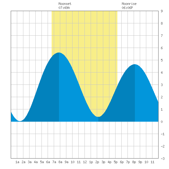 Winyah Bay Entrance tide chart for Wednesday, November 9, 2022