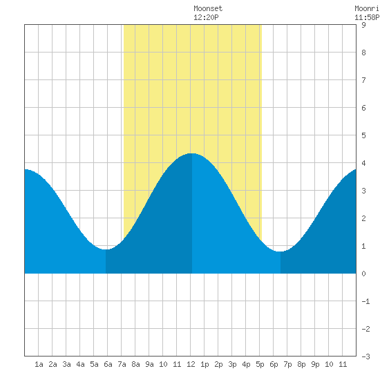 Winyah Bay Entrance tide chart for Thursday, December 15, 2022