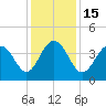 Winyah Bay Entrance tide chart for Thursday, December 15, 2022