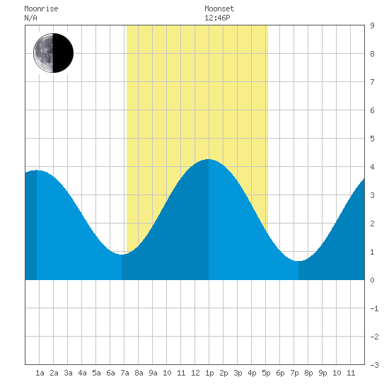 Winyah Bay Entrance tide chart for Friday, December 16, 2022