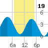 Winyah Bay Entrance tide chart for Monday, December 19, 2022