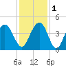 Winyah Bay Entrance tide chart for Thursday, December 1, 2022