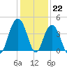 Winyah Bay Entrance tide chart for Thursday, December 22, 2022