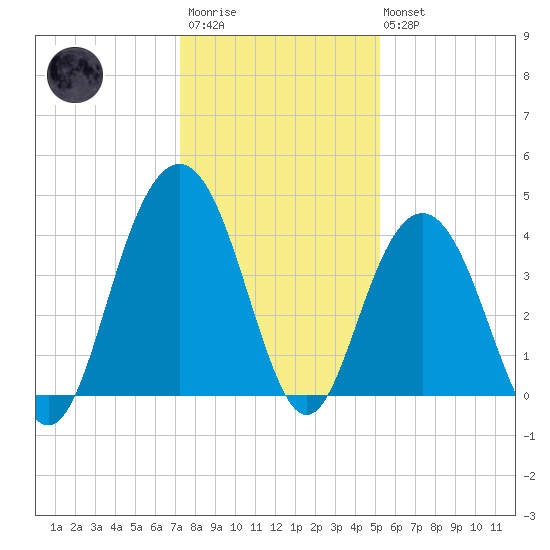 Winyah Bay Entrance tide chart for Friday, December 23, 2022