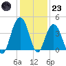 Winyah Bay Entrance tide chart for Friday, December 23, 2022