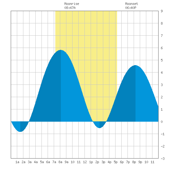 Winyah Bay Entrance tide chart for Saturday, December 24, 2022