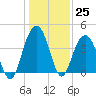 Winyah Bay Entrance tide chart for Sunday, December 25, 2022