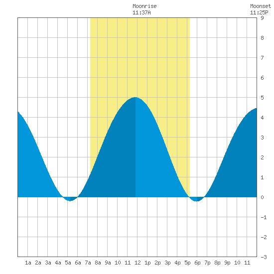 Winyah Bay Entrance tide chart for Wednesday, December 28, 2022