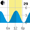 Winyah Bay Entrance tide chart for Thursday, December 29, 2022