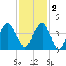 Winyah Bay Entrance tide chart for Friday, December 2, 2022