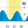 Winyah Bay Entrance tide chart for Saturday, December 31, 2022