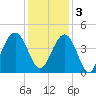 Winyah Bay Entrance tide chart for Saturday, December 3, 2022