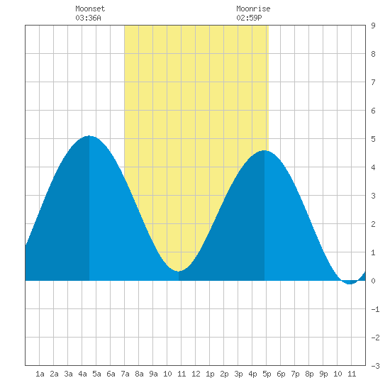 Winyah Bay Entrance tide chart for Sunday, December 4, 2022