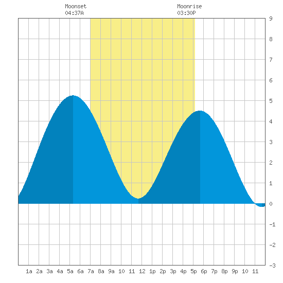 Winyah Bay Entrance tide chart for Monday, December 5, 2022