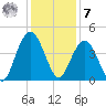 Winyah Bay Entrance tide chart for Wednesday, December 7, 2022