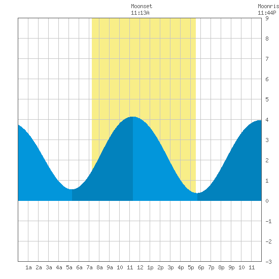 Winyah Bay Entrance tide chart for Friday, January 13, 2023