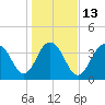 Winyah Bay Entrance tide chart for Friday, January 13, 2023