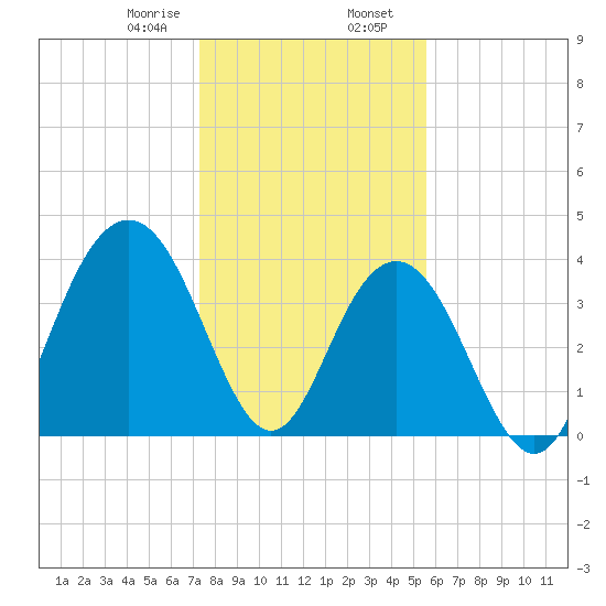 Winyah Bay Entrance tide chart for Wednesday, January 18, 2023