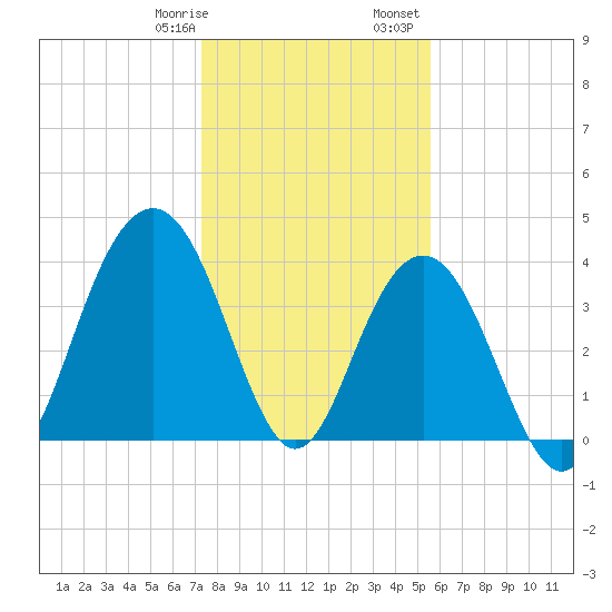 Winyah Bay Entrance tide chart for Thursday, January 19, 2023