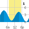 Winyah Bay Entrance tide chart for Sunday, January 1, 2023