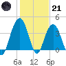 Winyah Bay Entrance tide chart for Saturday, January 21, 2023