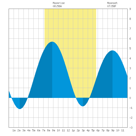 Winyah Bay Entrance tide chart for Monday, January 23, 2023