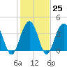 Winyah Bay Entrance tide chart for Wednesday, January 25, 2023