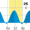 Winyah Bay Entrance tide chart for Thursday, January 26, 2023
