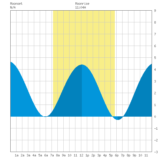 Winyah Bay Entrance tide chart for Friday, January 27, 2023
