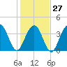 Winyah Bay Entrance tide chart for Friday, January 27, 2023