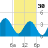 Winyah Bay Entrance tide chart for Monday, January 30, 2023