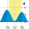 Winyah Bay Entrance tide chart for Wednesday, January 4, 2023